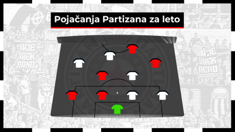 FK Partizan, sastav, pojacanja za leto 2022