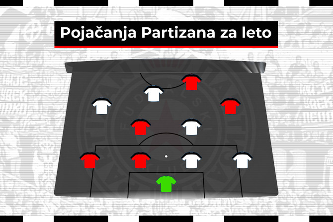 FK Partizan, sastav, pojacanja za leto 2022