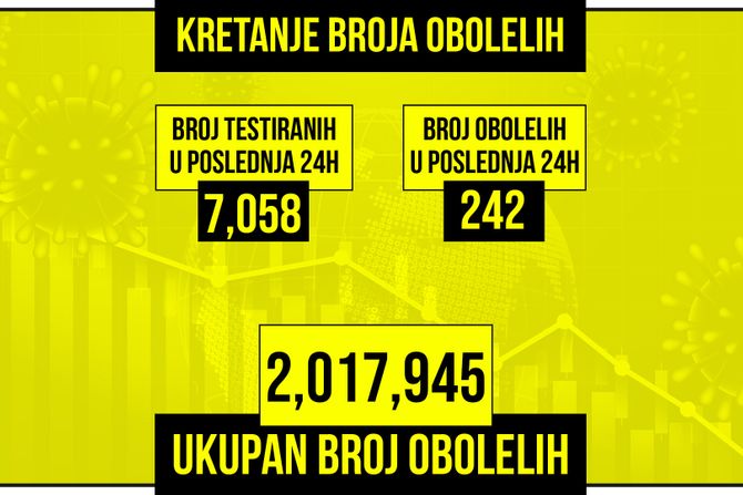 Kretanje broja obolelih od korona virusa presek