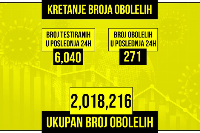 Kretanje broja obolelih od korona virusa presek