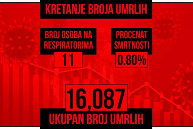 Kretanje broja umrlih od korona virusa presek