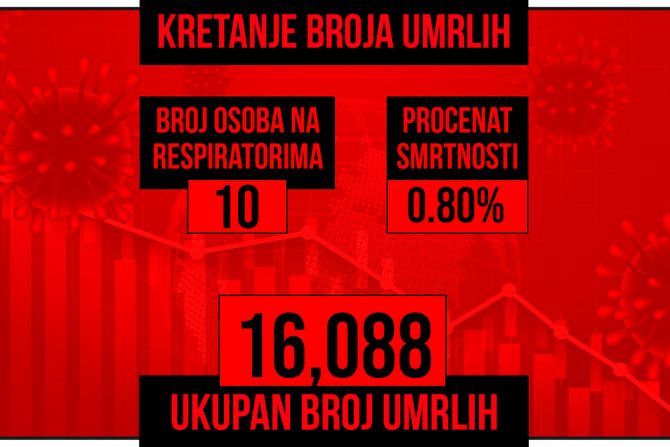 Kretanje broja umrlih od korona virusa presek