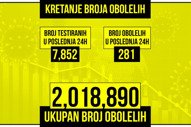 Kretanje broja obolelih od korona virusa presek