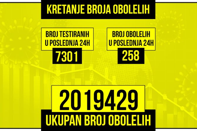 Kretanje broja obolelih od korona virusa