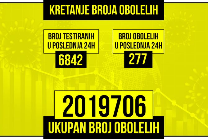 Kretanje broja obolelih od korona virusa