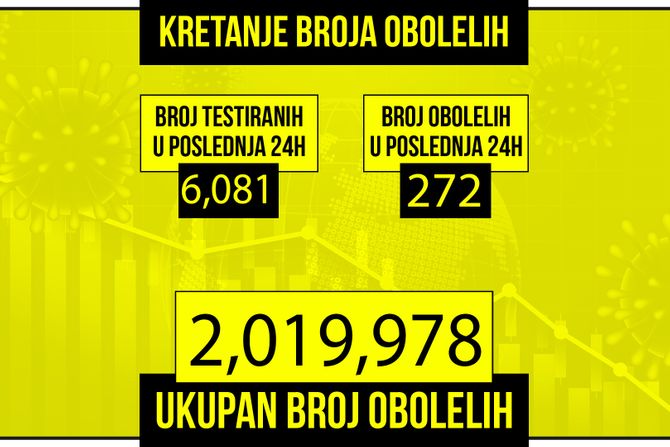 Kretanje broja obolelih od korona virusa presek