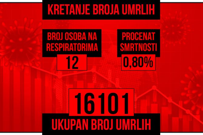 Kretanje broja umrlih od korona virusa