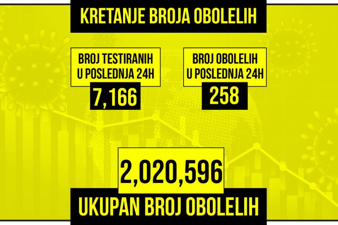 Kretanje broja obolelih od korona virusa