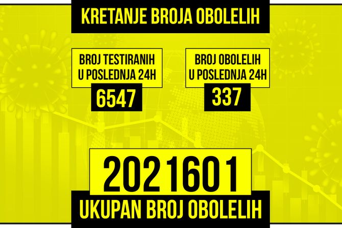 Kretanje broja obolelih od korona virusa