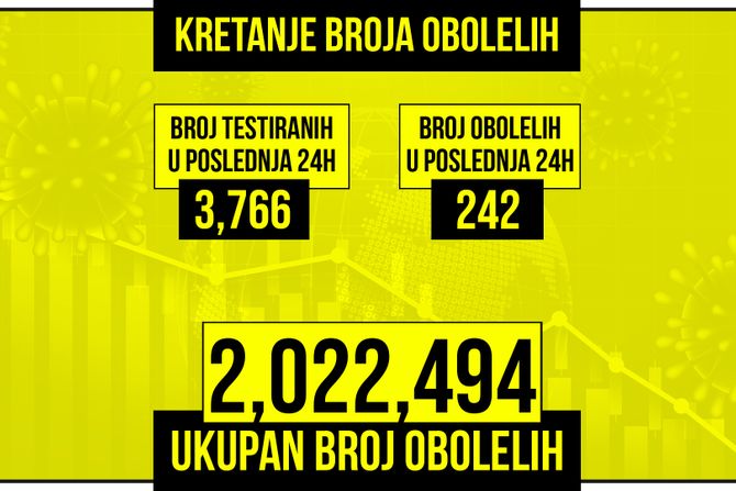 Kretanje broja obolelih od korona virusa presek