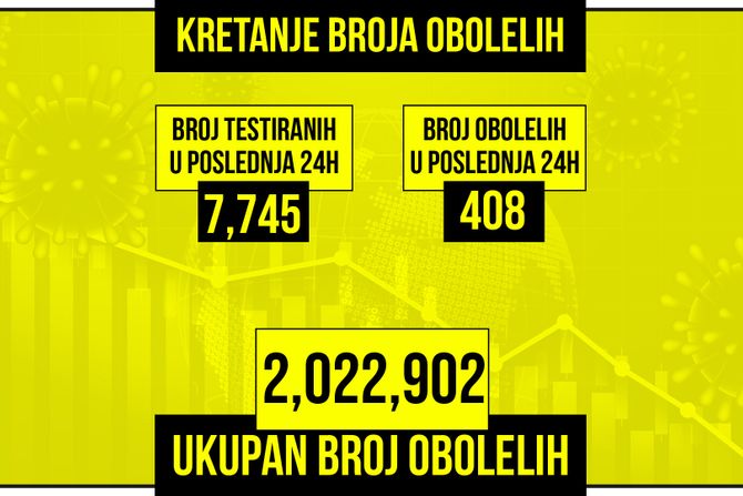 Kretanje broja obolelih od korona virusa presek