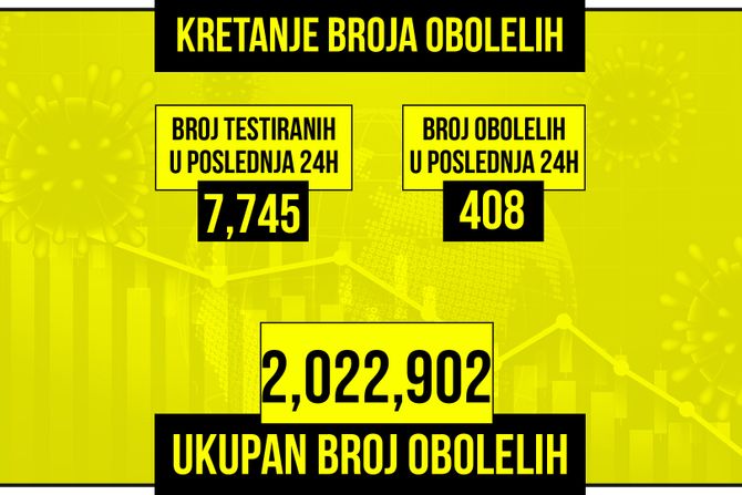 Kretanje broja obolelih od korona virusa presek