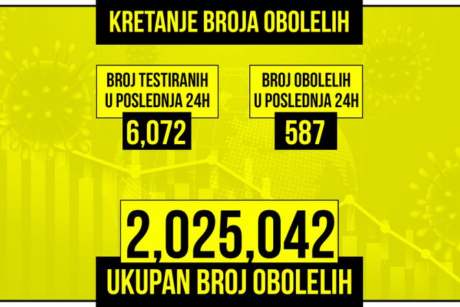 Kretanje broja obolelih od korona virusa presek