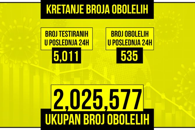 Kretanje broja obolelih od korona virusa presek