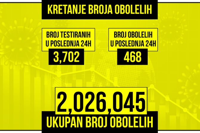 Kretanje broja obolelih od korona virusa presek