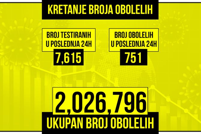 Kretanje broja obolelih od korona virusa presek