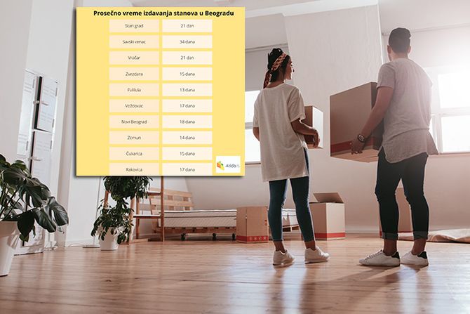 Prosečno vreme izdavanje stanova u Beogradu