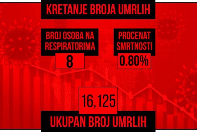 Kretanje broja umrlih od korona virusa, crveni grafikon