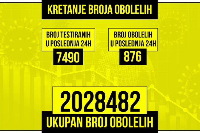 Kretanje broja obolelih od korona virusa