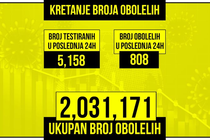 Kretanje broja obolelih od korona virusa