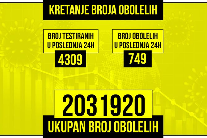 Kretanje broja obolelih od korona virusa