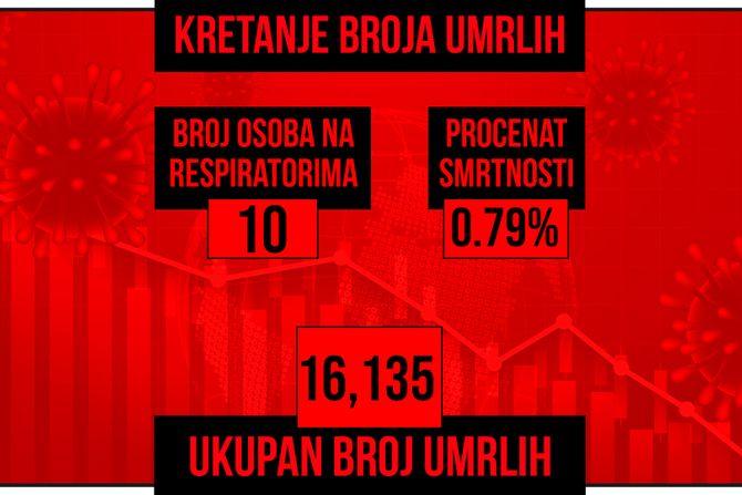 Kretanje broja umrlih od korona virusa