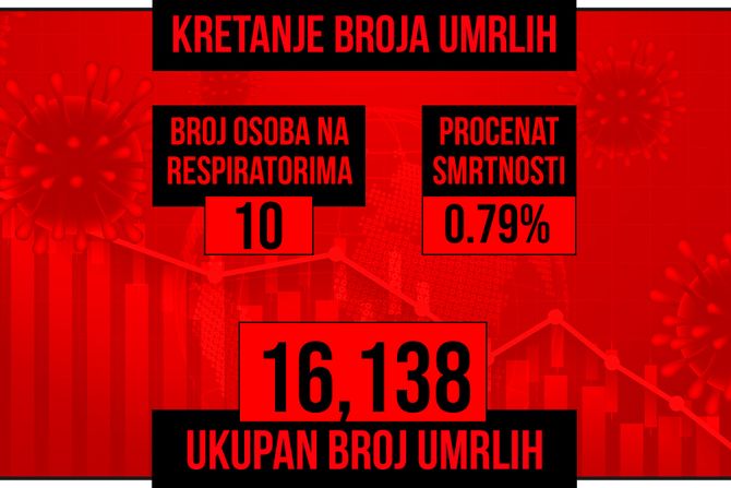 Kretanje broja umrlih od korona virusa