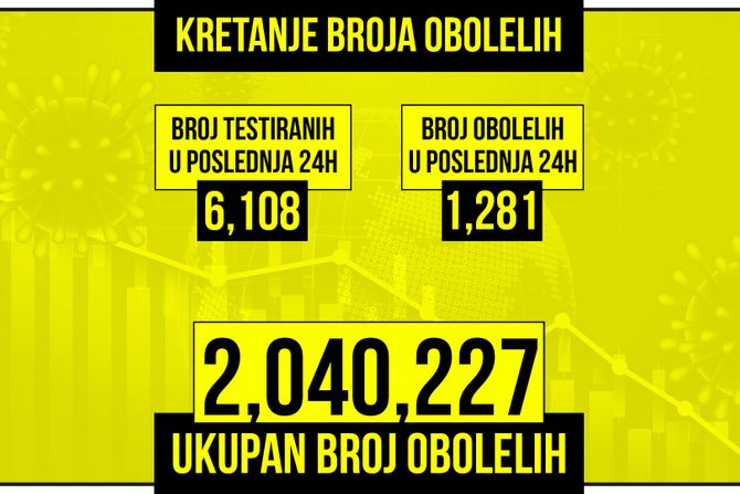 Kretanje broja obolelih od korona virusa presek