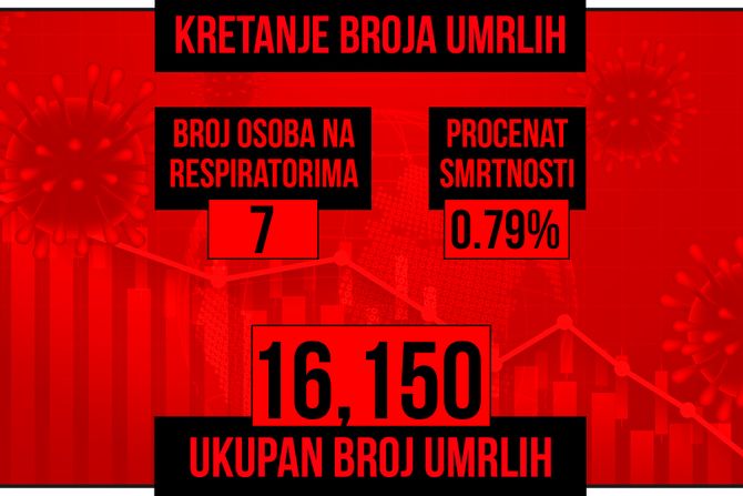 Kretanje broja umrlih od korona virusa presek