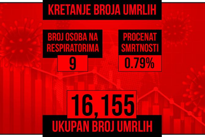 Kretanje broja umrlih od korona virusa crveni grafikon