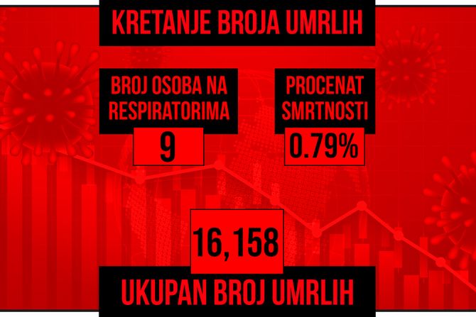 Kretanje broja umrlih od korona virusa