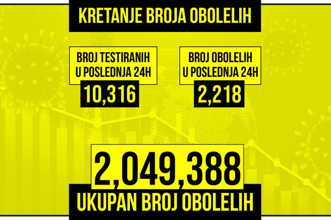 Kretanje broja obolelih od korona virusa žuti grafikon