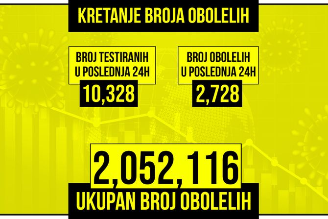 Kretanje broja obolelih od korona virusa žuti grafikon