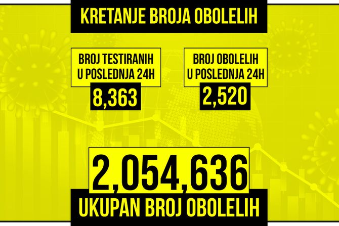 Kretanje broja obolelih od korona virusa žuti grafikon