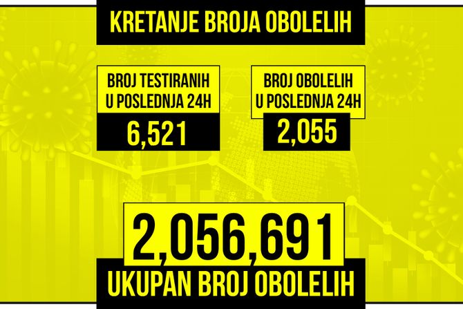 Kretanje broja obolelih od korona virusa žuti grafikon