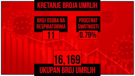 Kretanje broja umrlih od korona virusa crveni grafikon Kretanje broja umrlih od korona virusa crveni grafikon