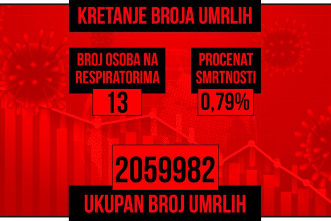 Kretanje broja umrlih od korona virusa