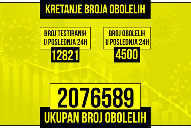 Kretanje broja obolelih od korona virusa