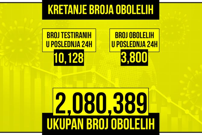 Kretanje broja obolelih od korona virusa presek