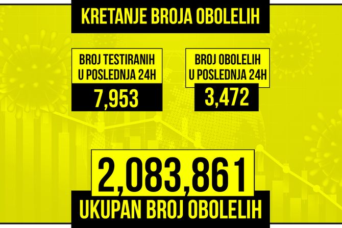 Kretanje broja obolelih od korona virusa