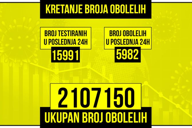 Kretanje broja obolelih od korona virusa