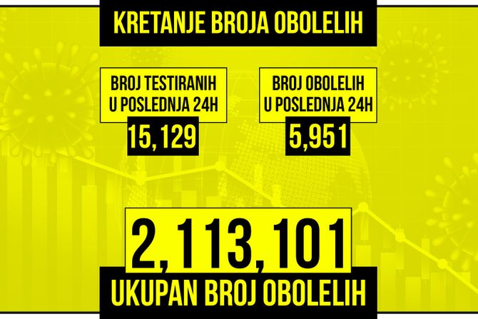 Kretanje broja obolelih od korona virusa presek