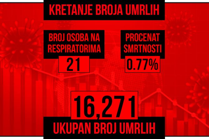 Kretanje broja umrlih od korona virusa presek