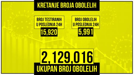 Kretanje broja obolelih od korona virusa presek