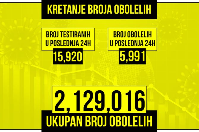 Kretanje broja obolelih od korona virusa presek