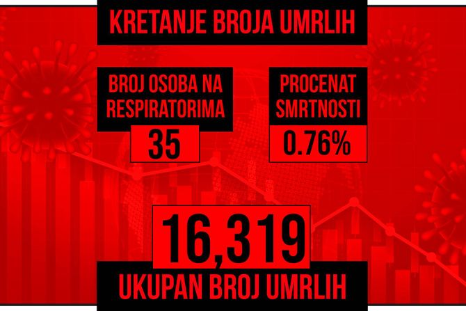 Kretanje broja umrlih od korona virusa crveni grafikon