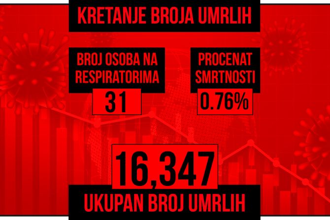 Kretanje broja umrlih od korona virusa presek