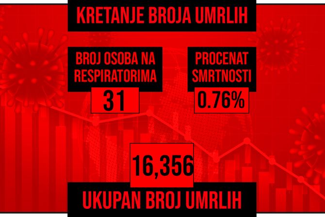 Kretanje broja umrlih od korona virusa presek