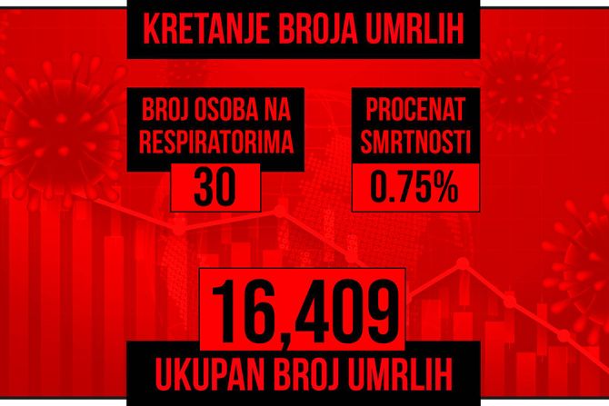 Kretanje broja umrlih od korona virusa crveni grafikon