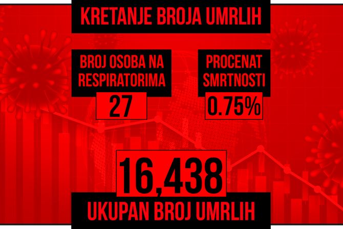 Kretanje broja umrlih od korona virusa presek